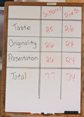 The final tally - congrats to St. Mark's team
